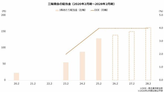 三陽商会の配当金（2020年2月期～2028年2月期）