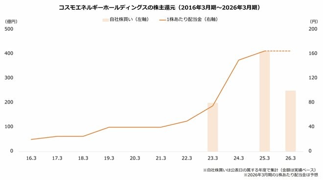 コスモエネルギーホールディングスの株主還元（2016年3月期～2026年3月期）