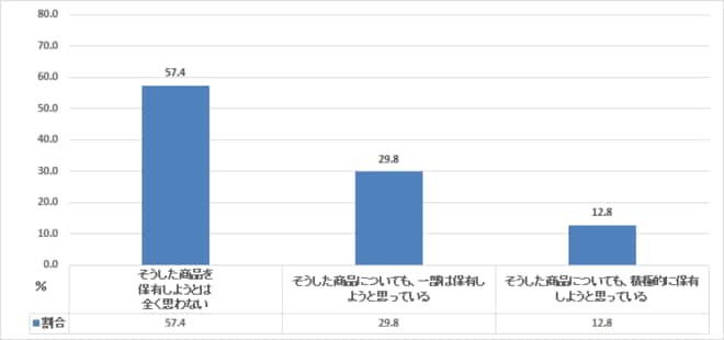 元本割れを起こす可能性があるが、収益性の高いと見込まれる金融商品の保有（50代単身世帯）