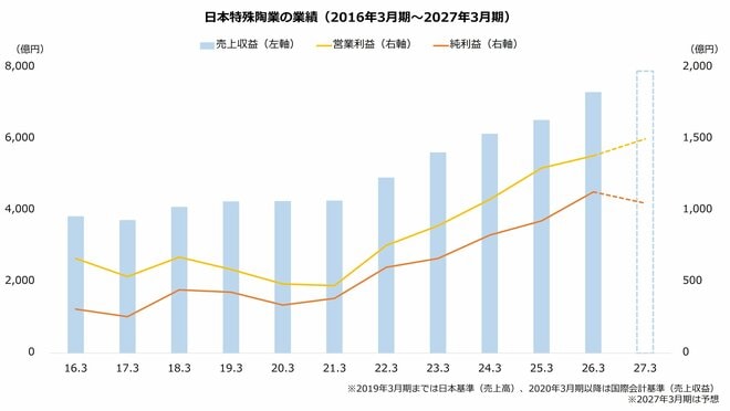 日本特殊陶業の業績（2016年3月期～2027年3月期）