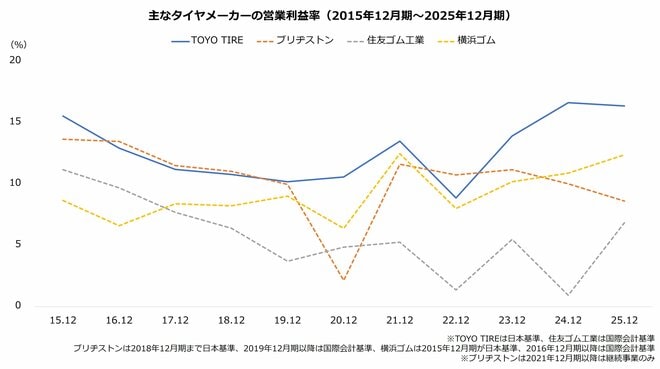 主なタイヤメーカーの営業利益率（2015年12月期～2025年12月期）