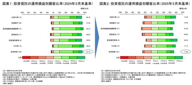 投資信託の運用損益別顧客比率