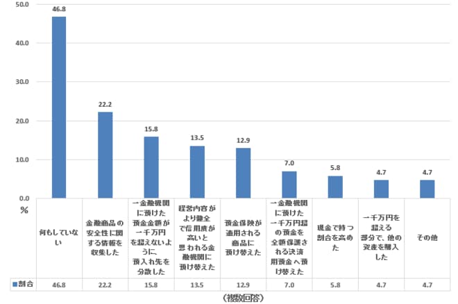 金融資産をより安全にするためにとった行動(20代二人以上世帯)