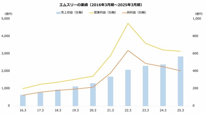 エムスリーの業績（2016年3月期～2025年3月期）