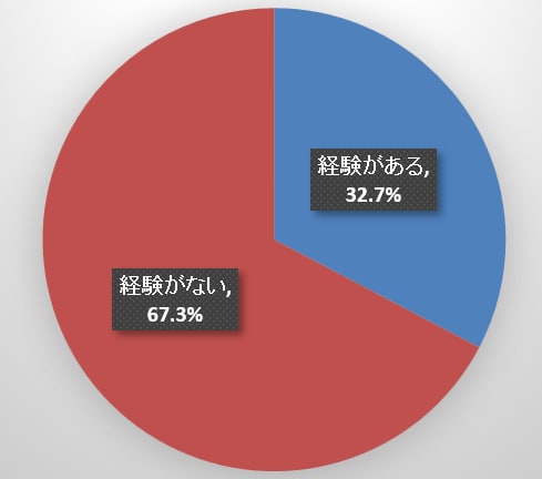 元本割れの経験(40代単身世帯)