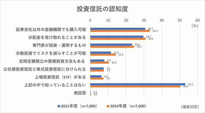 投資信託の認知度を表した図表