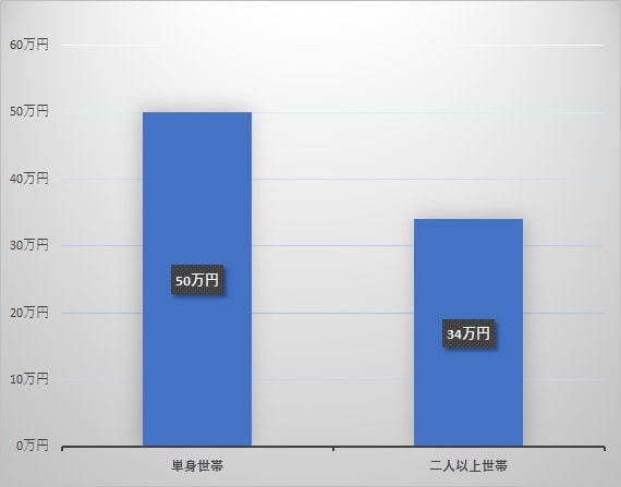 老後のひと月当たりの最低予想生活費（年収500万～750万円未満世帯）を表した図表