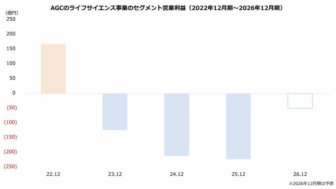 AGCのライフサイエンス事業のセグメント営業利益（2022年12月期～2026年12月期）