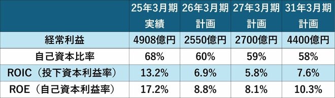日本郵船の財務目標を表した図表