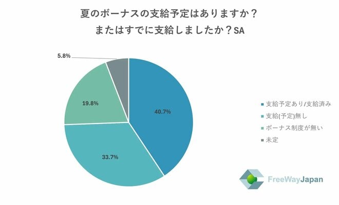 調査結果を表した図表