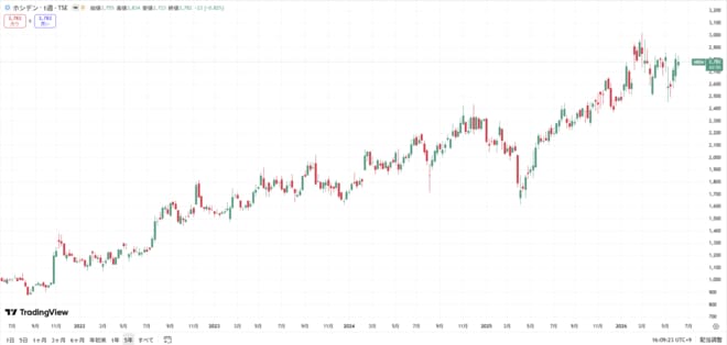 ホシデンの株価チャート(過去5年間)