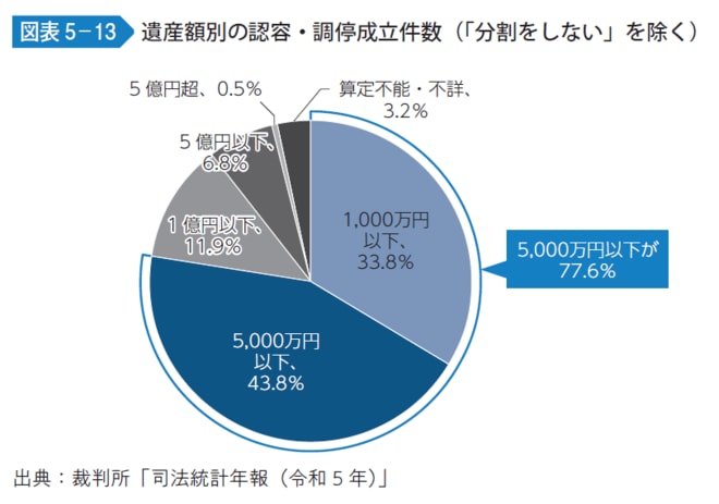 遺産額別の認容・調停成立件数(「分割をしない」を除く)