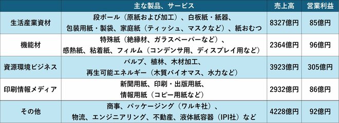 王子ホールディングスのセグメント情報(25年3月期)を表した図表