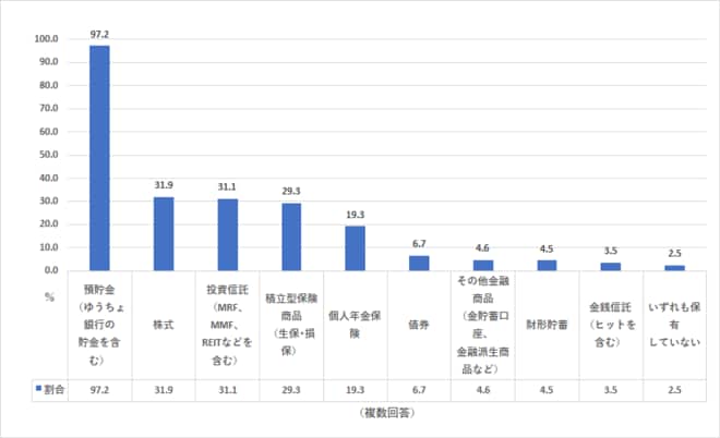 保有金融商品(年収300万~500万円未満、総世帯)を表した図表