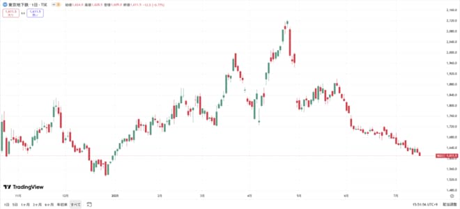 東京地下鉄の株価の動きをグラフで表した図表(上場来)