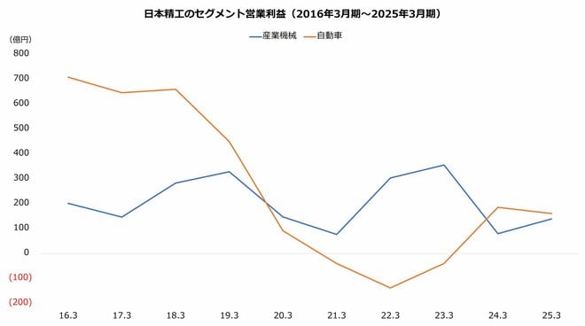 日本精工のセグメント営業利益（2016年3月期～2025年3月期）