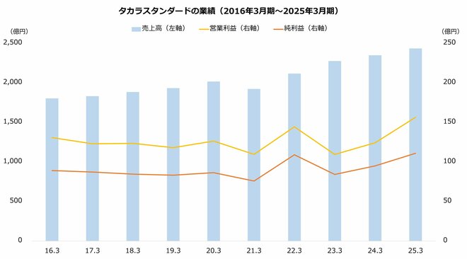 タカラスタンダードの業績（2016年3月期～2025年3月期）