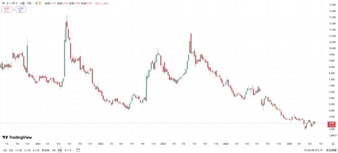 エーザイの株価チャート(過去5年間)を表した図表
