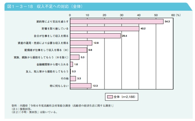 収入不足への対応(全体)を表した図表