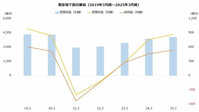 東京地下鉄の業績(2019年3月期~2025年3月期)を表した図表