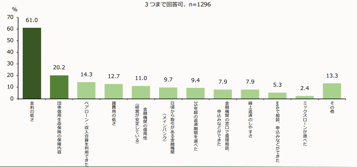 住宅ローンを選んだ理由（フラット35以外）調査結果を表した図表