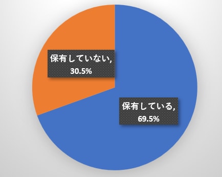 20代の金融資産の有無（総世帯）を表した図表