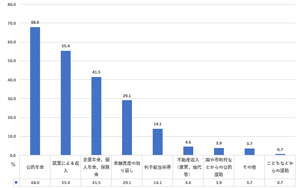 年収750万～1000万円未満世帯_老後における生活資金源（二人以上世帯）を表した図表
