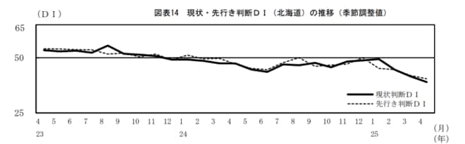 現状・先行き判断DI（北海道）の推移（季節調整値）図表