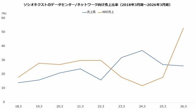 ソシオネクストのデータセンター/ネットワーク向け売上比率（2018年3月期～2026年3月期）