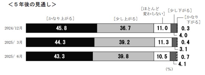 （図表）5年後の物価に対する見方