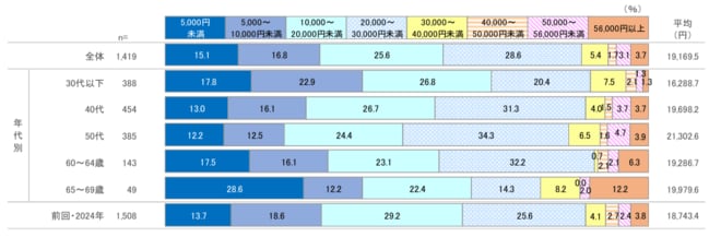 確定拠出年金の毎月の拠出額を表した図表