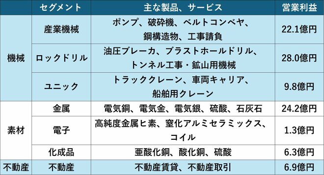 古河機械金属のセグメント情報(25年3月期)を表した図表