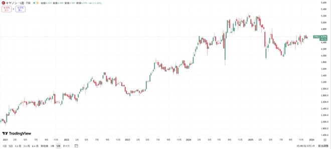 キヤノンの株価の動きをグラフで表した図表(過去5年間)