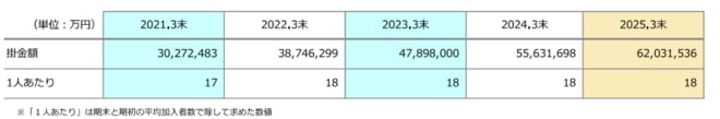 iDeCo一人当たり掛金額を表した図表