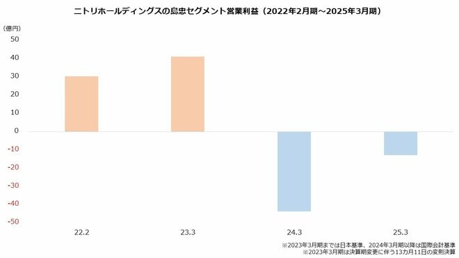 ニトリホールディングスの島忠セグメント営業利益（2022年2月期～2025年3月期）
