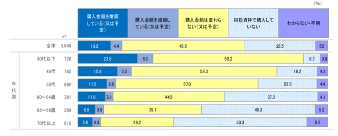 2025年のNISA口座(つみたて投資枠)購入金額の変更予定を表した図表