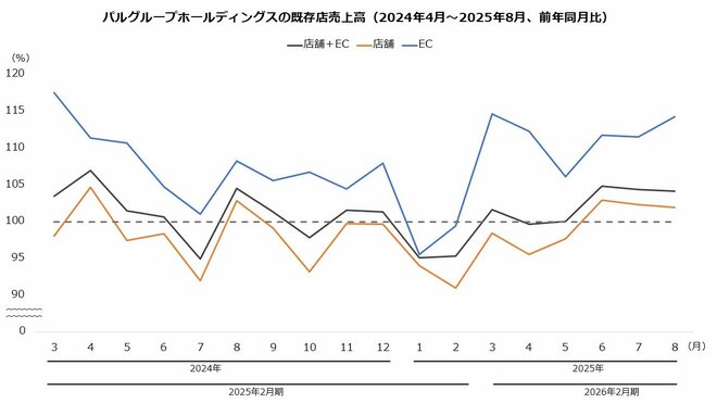 パルグループホールディングスの既存店売上高（2024年4月～2025年8月、前年同月比）