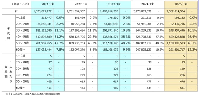 企業型確定拠出年金（企業型DC）資産額（年代別）