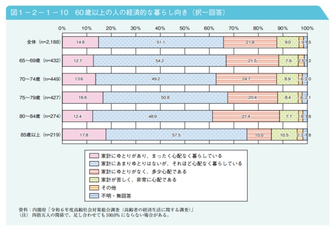 60歳以上の人の経済的な暮らし向き(択一回答)を表した図表