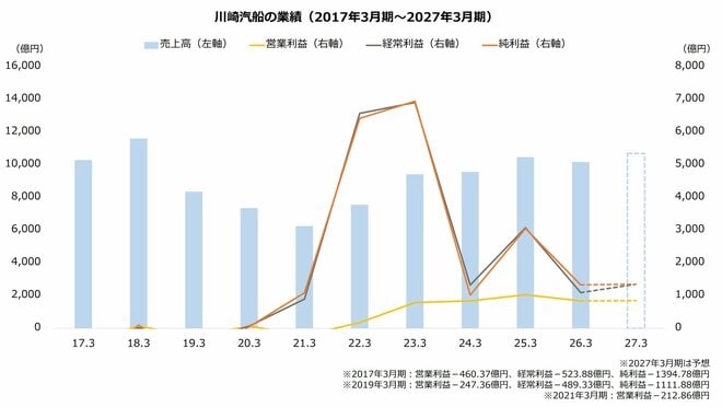 川崎汽船の業績(2017年3月期~2027年3月期)