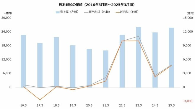日本郵船の業績を表した図表（2016年3月期～2025年3月期）