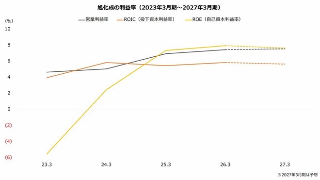 旭化成の利益率（2023年3月期～2027年3月期）