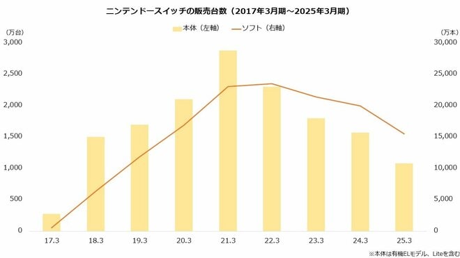 ニンテンドースイッチの販売台数を表した図表（2017年3月期～2025年3月期）