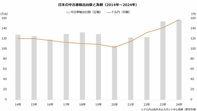 日本の中古車輸出台数と為替(2014年~2024年)
