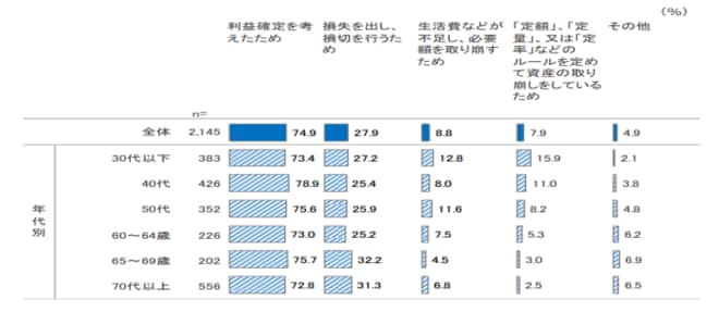 有価証券の売却理由（複数回答）を表した図表