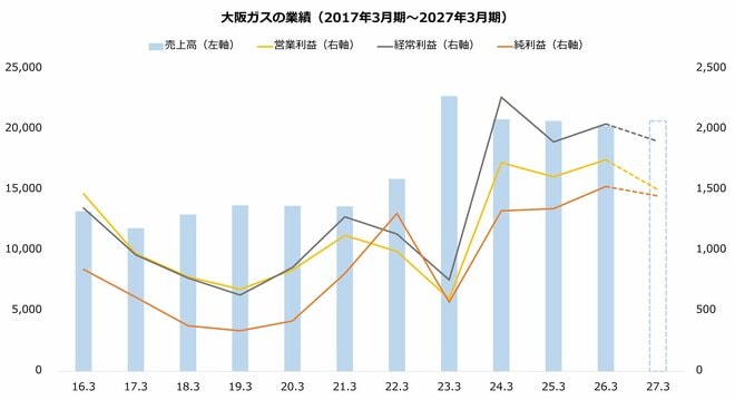 大阪ガスの業績（2017年3月期～2027年3月期）