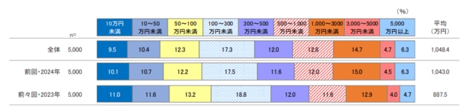 有価証券の保有額（個人）を表した図表