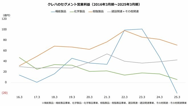 クレハのセグメント営業利益（2016年3月期～2025年3月期）