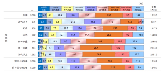 金融商品の保有額（個人）を表した図表