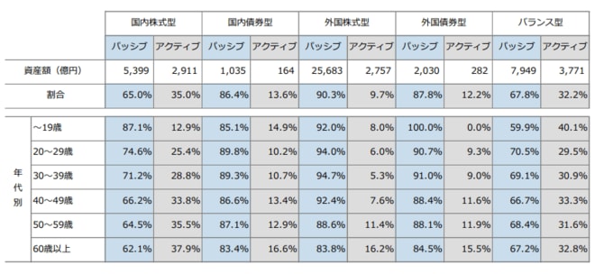 iDeCo投資信託等の選択状況（パッシブ・アクティブ比率）
